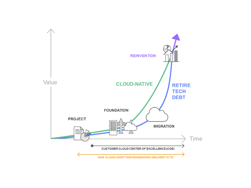 aws-cloud-assessment-migration-and-modernization