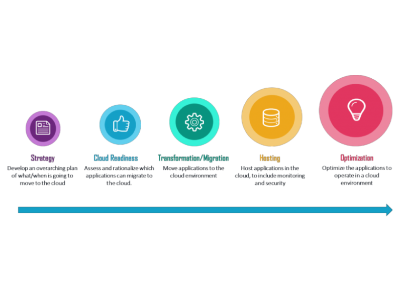 aws-cloud-assessment-migration-and-modernization