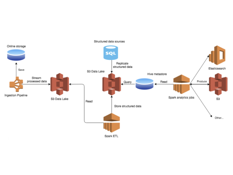 Data Engineering Platforms using trending technologies