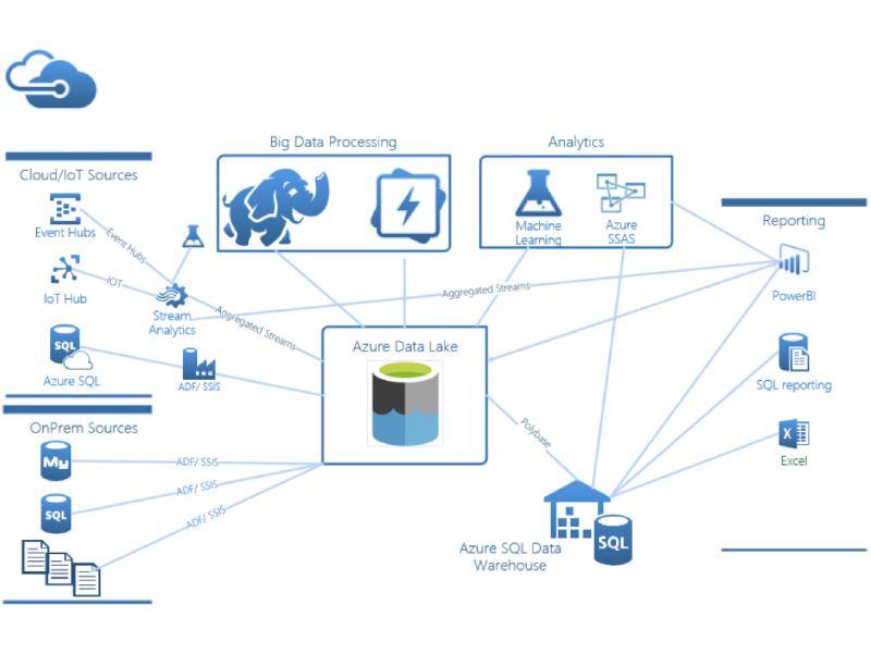 Azure Data Lake implementations