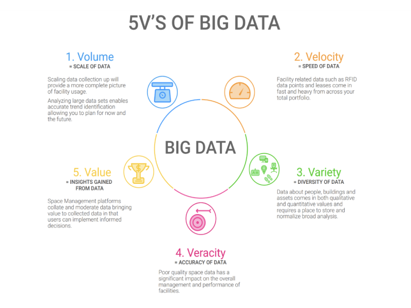 Data Engineering Platforms using trending technologies