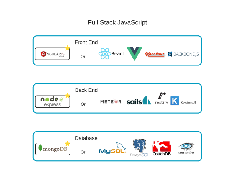 Back End Technologies