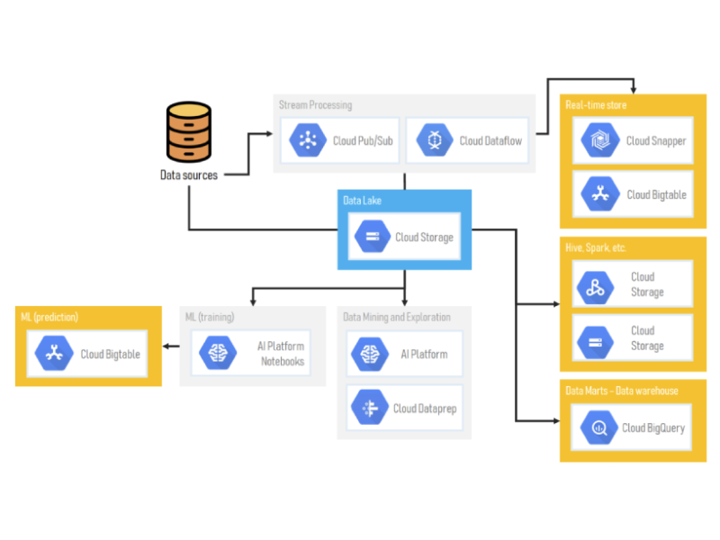 GCP Data Engineering service implementations