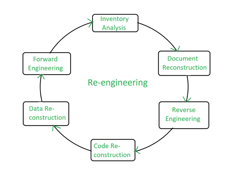 GCP Data Engineering service implementations